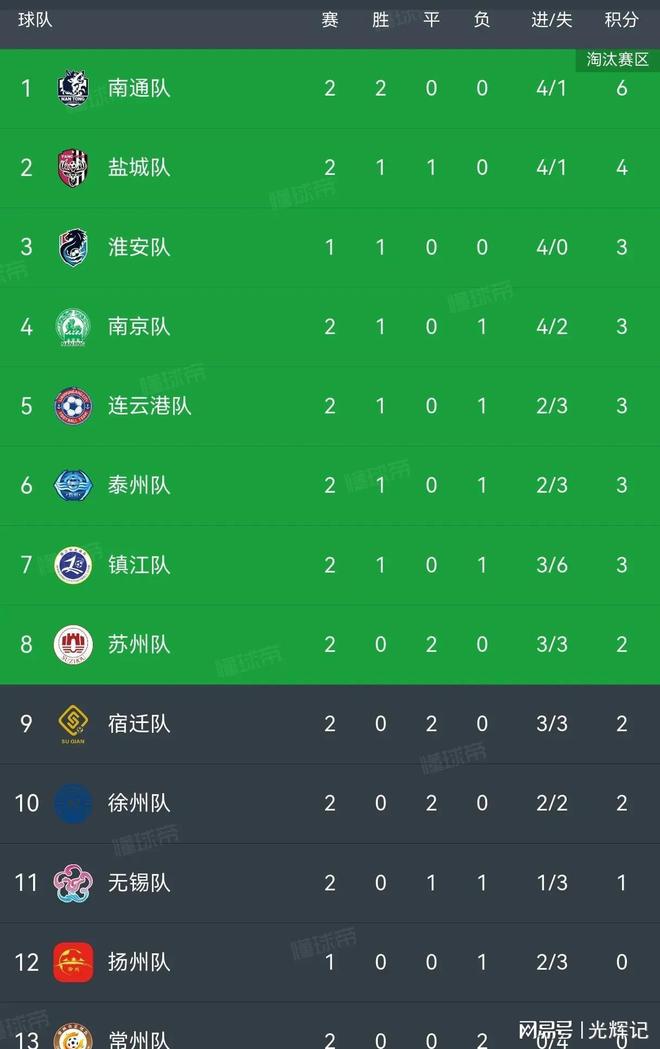 球联赛最新排行榜：南通领跑常州垫底！新葡京娱乐徐州1-1绝平江苏城市足(图9)